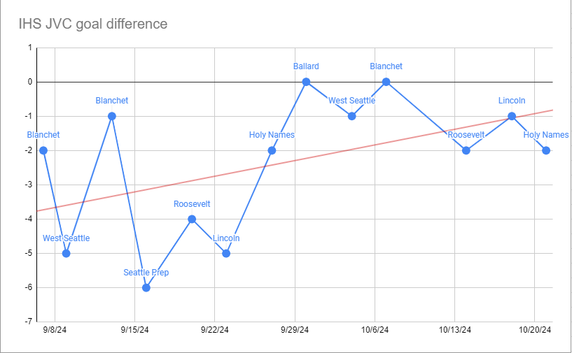 Chart of improvement in goal difference